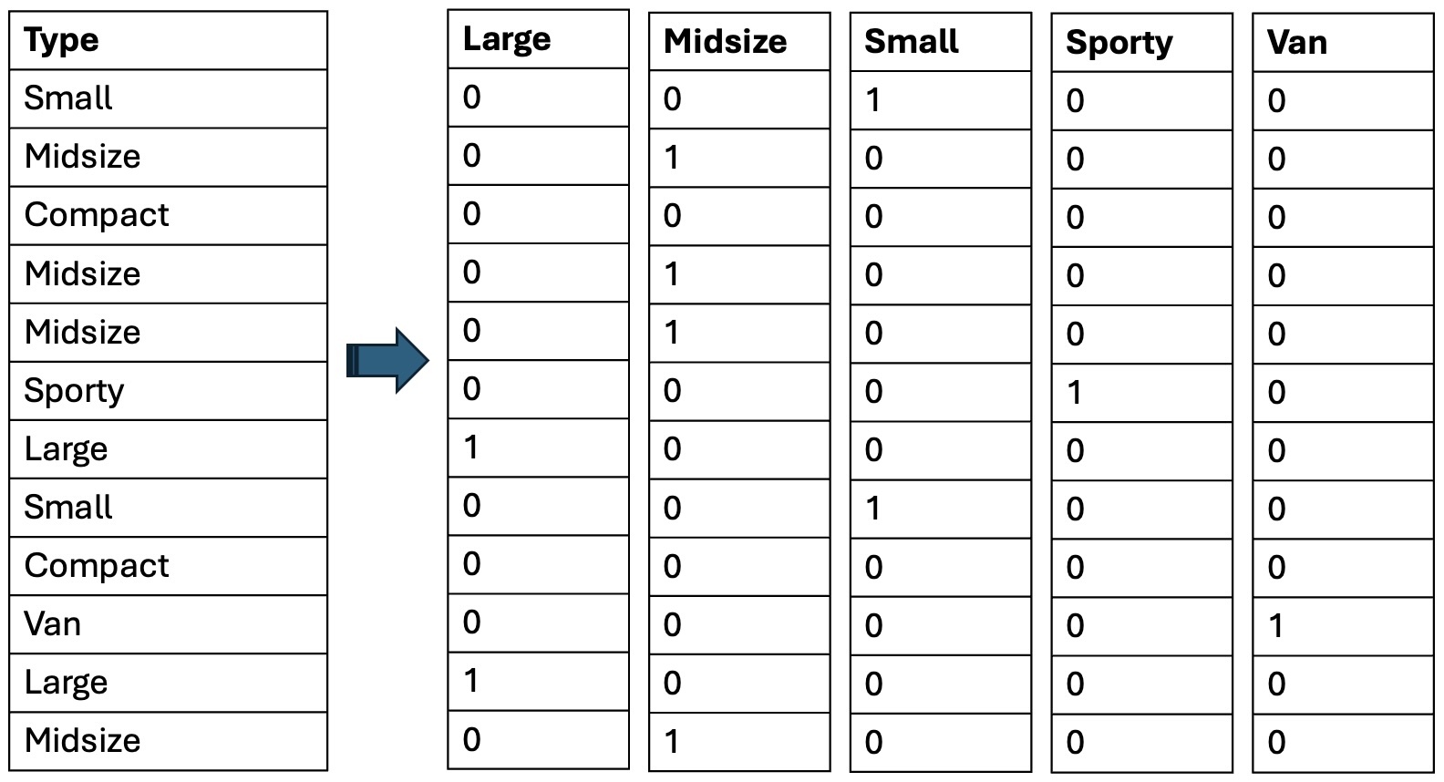 Six levels of car type coded to five indicators